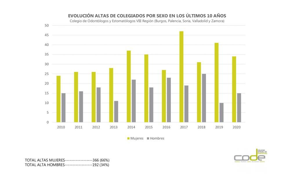 CODE - Colegio Oficial de Dentistas - El 52,75 por ciento de los dentistas colegiados en Burgos, Palencia, Soria, Valladolid y Zamora son mujeres